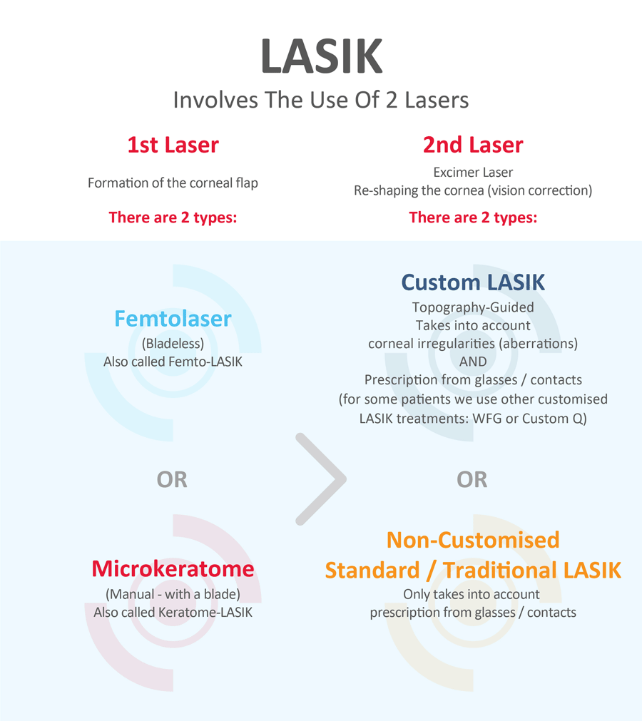Types of LASIK in Melbourne, including Custom LASIK and bladeless options